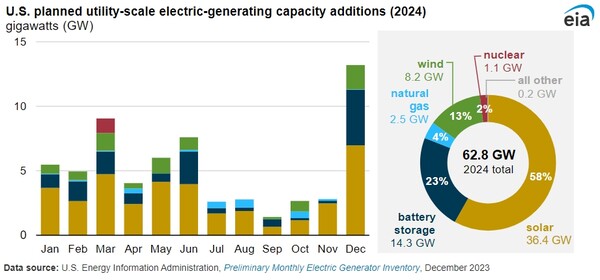 미국 에너지정보청(EIA)의 올해 월간 예비 발전 목록의 그래프./홈페이지