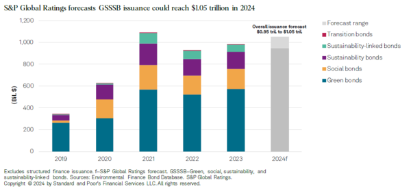2024년 지속가능채권 발행액이 1조500억달러에 이를 것으로 보인다. / S&P 글로벌