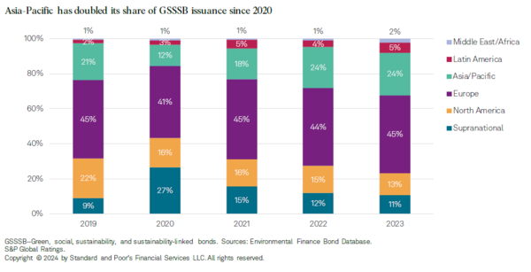 2020년 이후 아시아 태평양 지역 지속가능채권 발행 규모는 두 배 증가했다. / S&P글로벌