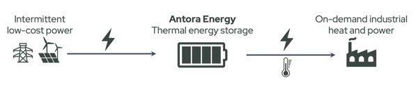  앤토라 에너지의 열 배터리의 작동 방식을 보여주는 그림./홈페이지
