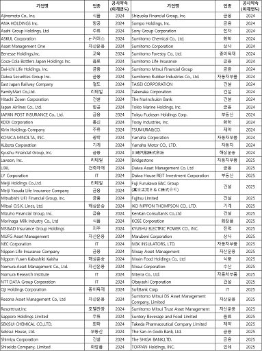 TNFD 얼리 어답터 중 일본 기업 리스트(필자 직접 정리)
