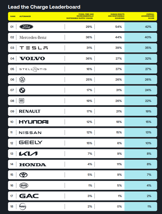 리드 더 차지 리더보드 순위 /리드 더 차지 보고서