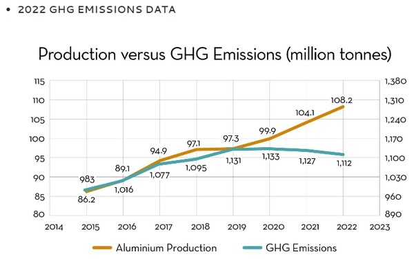  국제알루미늄연구소(IAI)의 최신 데이터 그래프./홈페이지