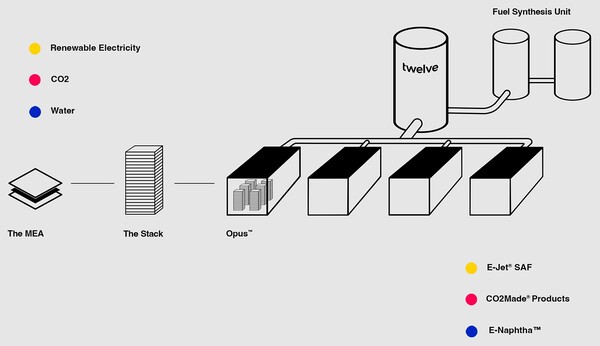  사진은 트웰브가 이산화탄소로 SAF를 포함한 여러 가지 물질을 만들어 내는 과정./홈페이지