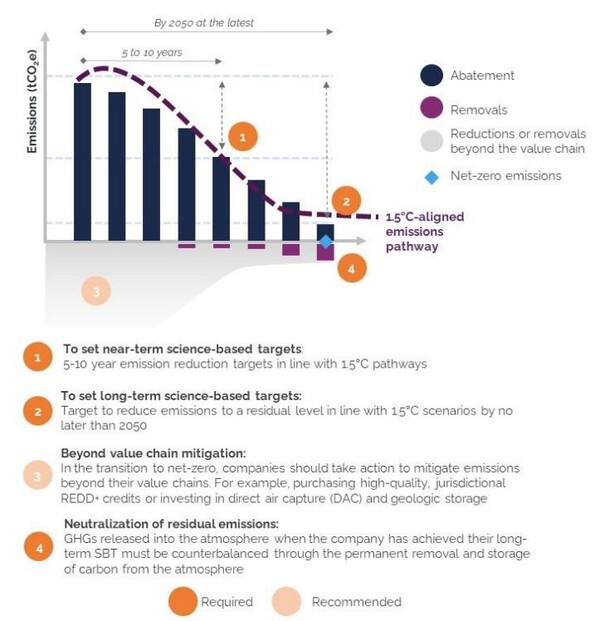 넷제로 표준의 핵심요소 / SBTi