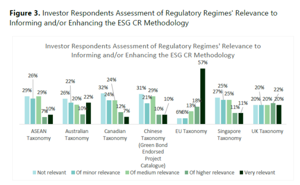 응답자들은 EU 택소노미가 ISS ESG 기업 평가 방법론을 향상시키는데 매우 관련이 높다고 답했다. / ISS ESG 기업 평가 보고서