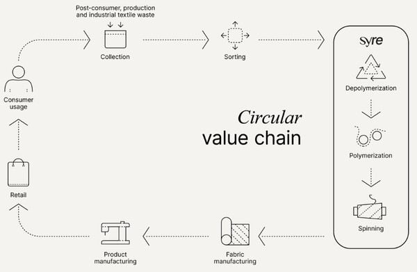  섬유의 순환 가치사슬에서 사이레의 역할을 보여주는 그림./사이레 홈페이지