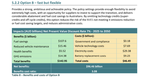 호주 정부는 NVES 정책에 대한 영향 보고서를 통해 세 가지 옵션을 제시했다. 그 중 옵션 B는 정부가 가장 선호하는 표준으로 알려졌다./ 호주 정부