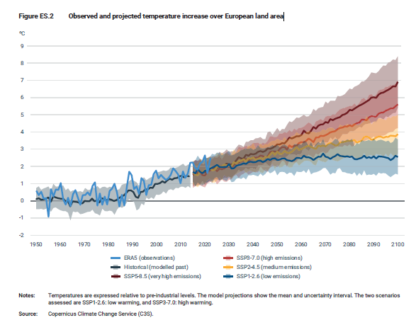 유럽 대륙 평균 기온 및 예상 기온 상승률 / EEA 유럽 기후 위험 평가 보고서 