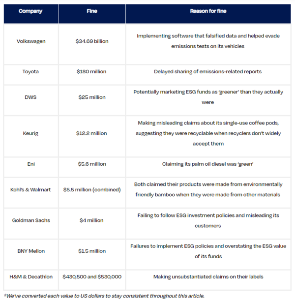 그린워싱으로 벌금을 가장 많이 낸 상위 9대 기업/ 클린허브 