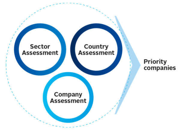 인권 리스크 파악의 주요 프로세스/PRI