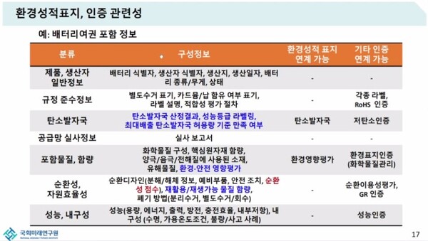 김은아 국회미래연구원 혁신성장그룹장은 배터리여권을 사례로 연계할 수 있는 환경성적 표지와 기타 인증들의 항목들을 제시했다./국회미래연구원 