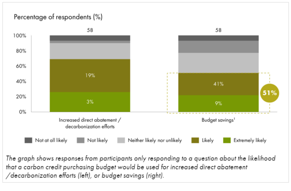 응답자 중 절반은 VCM 시장이 없을 경우, 탄소배출권 예산이 다른 배출 저감 노력에 투입되지는 않을 것이라고 답했다. / WMBC