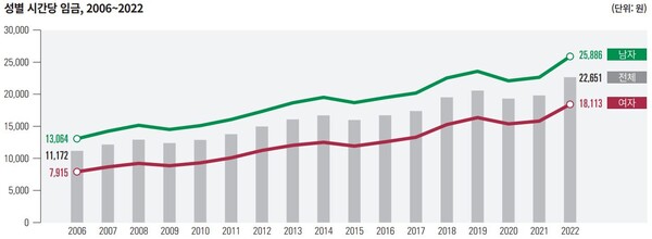 성별 시간당 임금 / 고용노동부, 통계개발원
