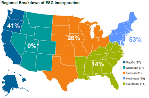 Anti-ESG 법안이 발의된 주에서는 ESG를 통합했다고 응답한 기관투자자 비율이 유의미하게 낮다 /Callan Intitute