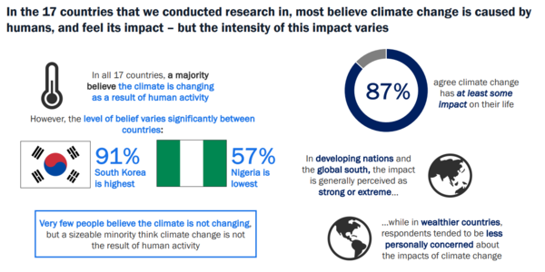 한국은 기후변화가 인간 활동으로 발생한다는 응답자가 91%로 전체 국가 응답자 중 가장 높은 수준을 기록했다./글로벌 메탄 허브
