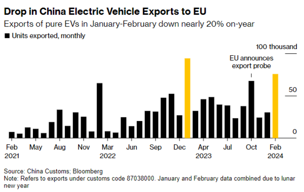 중국 전기차의 EU 수출이 감소했다. / 블룸버그