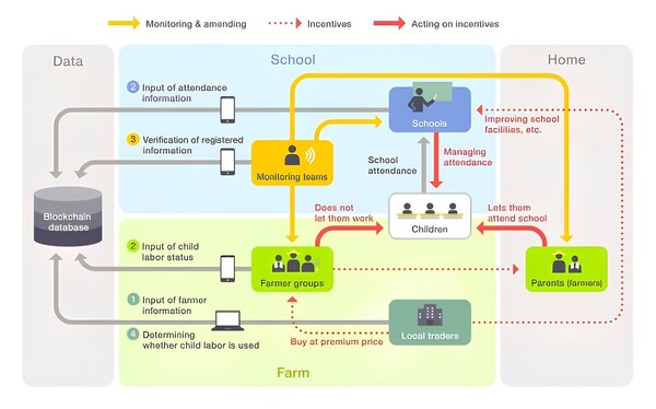 JICA의 블록체인기술 활용 아동노동 추적 모델/JICA