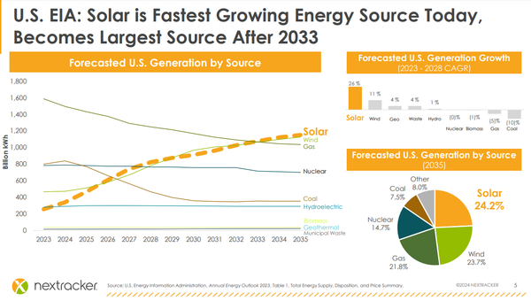 넥스트래커는 태양광이 미국에서 가장 빠르게 성장하는 에너지원이며 전력 수요로 인해 전례없이 증가할 것이란 전망을 내놓았다. / 넥스트트래커