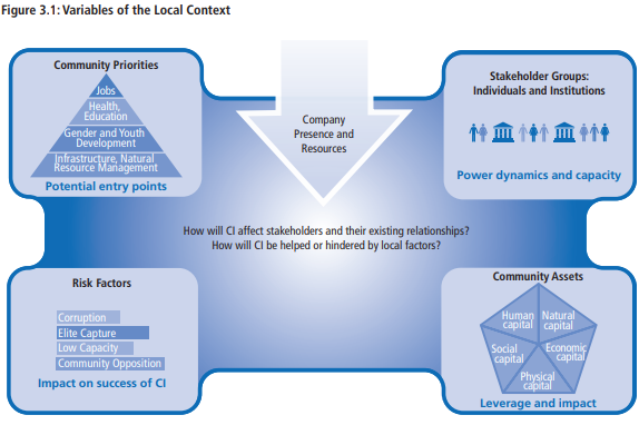 국제금융기구(IFC)가 제시하는 지역사회 이해관계자 관여 모델/ IFC