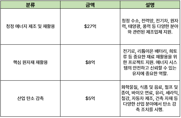 미국 청정에너지 세액공제 제도 1차 공제 대상 분류/ 미국 에너지부