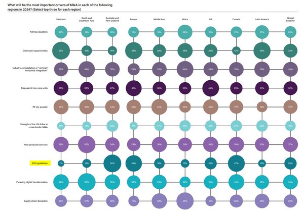 2024년 M&A 예상 주요 동인 설문조사 결과 (지역별 상위 3개 선택) / 노튼 로즈 풀브라이트