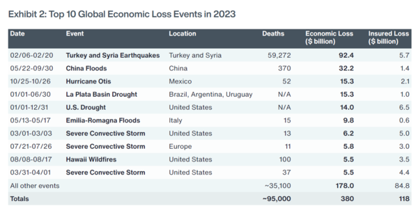 2023년 경제적 손실 상위 10대 재해 / 에이온 