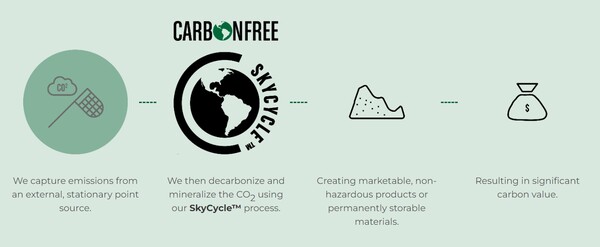  카본프리의 스카이사이클 기술을 설명하는 그림./홈페이지