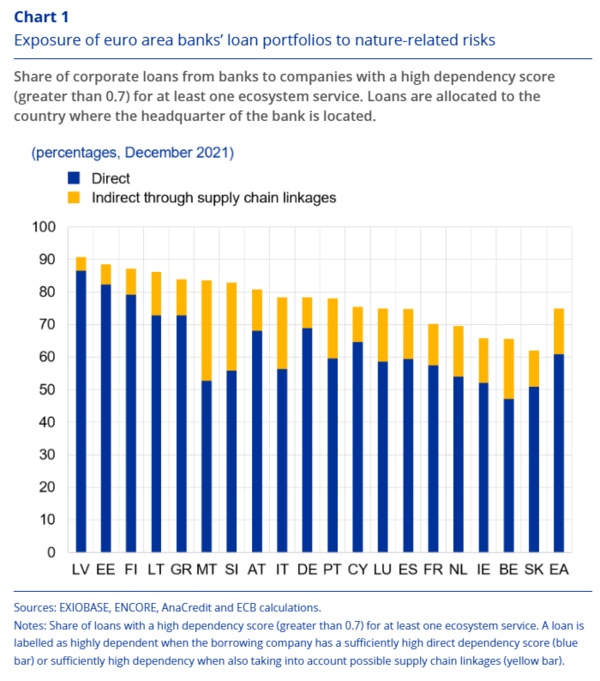 EU 역내 은행 대출의 75%는 생태계 의존도가 높은 기업에 노출돼 있다. / ECB
