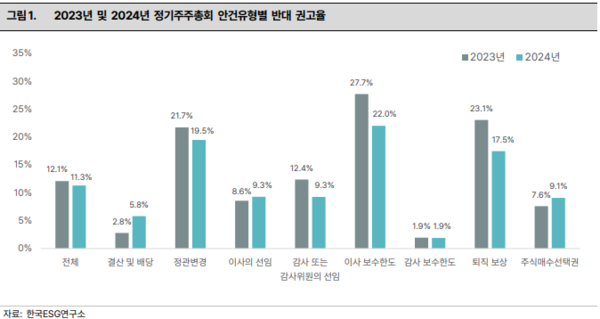 한국 ESG연구소의 2023-2024 정기주주총회 주요안건 반대권고율/ 한국ESG연구소