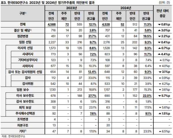 한국 ESG연구소의 2023-2024 정기주주총회 의안분석 결과/ 한국ESG연구소