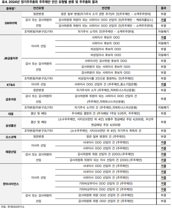 2024년 정기주주총회 주요 주주제안 안건 유형별 분류 및 결과/ 한국ESG연구소