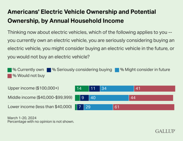 소득 수준은 10만달러(약 1억원) 이상은 고소득, 4만달러(약 5421만원) 이상은 중소득, 그 미만은 저소득으로 구분했다./갤럽
