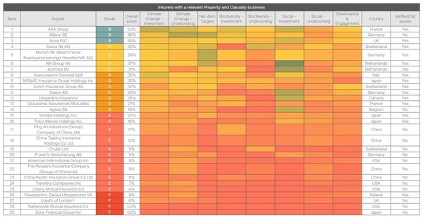 손해보험사 순위 / 셰어액션