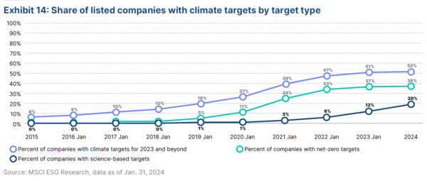 상장기업 20%가 과학 기반 감축 목표를 수립했다. / MSCI