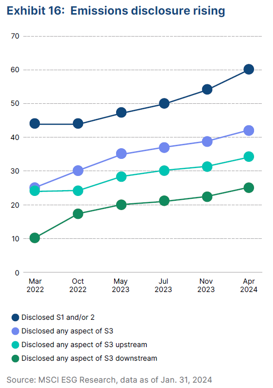 배출량 공시 증가 추세 / MSCI