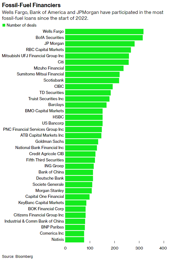 미국 대형은행들도 2022년 이후 화석연료 대출에서 최고 순위에 올랐다. / 블룸버그