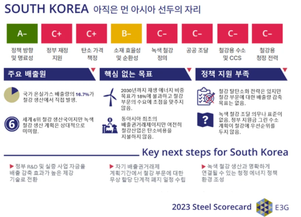 한국의 철강 탈탄소화 정책 평가 종합표/기후솔루션