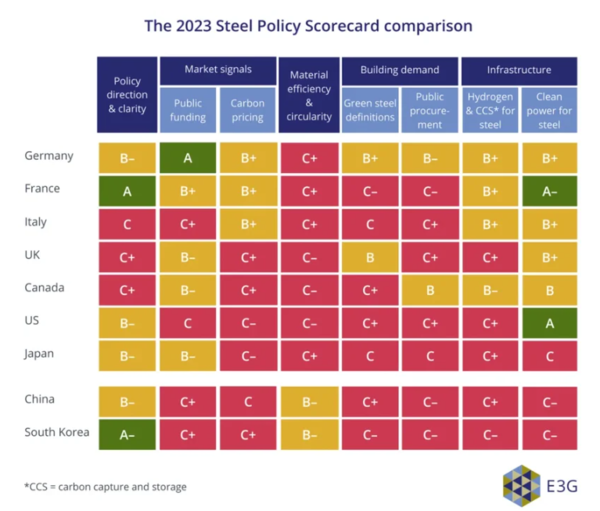 여덟 가지 기준에 따른 국가별 점수 비교표/E3G