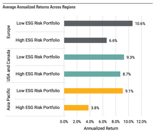 지역별 연평균 수익률 / 모닝스타