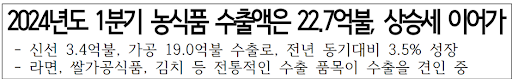 ‘2024년도 1분기 농식품 수출액은 22.7억불, 상승세 이어가’/농림축산식품부 보도자료  