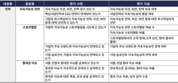 통합 지속가능성 커뮤니케이션 평가 프레임워크/자체 작성 