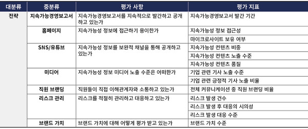 통합 지속가능성 커뮤니케이션 평가 프레임워크/자체 작성 