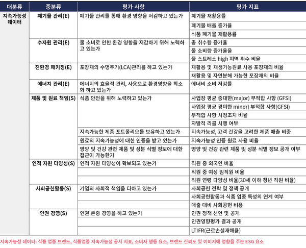 통합 지속가능성 커뮤니케이션 평가 프레임워크/자체 작성 