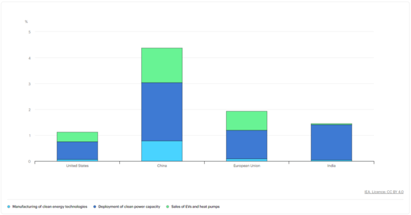 GDP 성장에 대한 청정에너지 제조기술(하늘색), 청정에너지 용량 확대(남색)에 대한 투자와 전기차와 히트펌프 판매(녹색) 자금의 비중. 왼쪽부터 미국, 중국, 유럽연합, 인도/IEA  