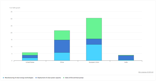 청정 에너지 기술에 대한 투자 및 매출의 GDP 성장 기여도/IEA
