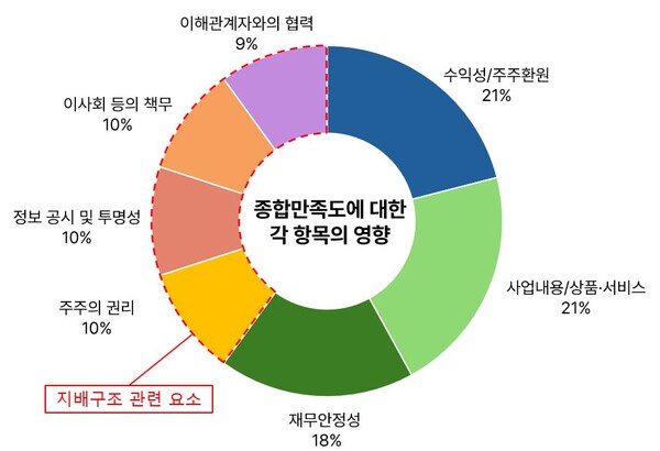 종합만족도에 대한 각 항목의 영향 / JD파워 재팬