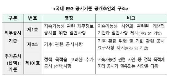 국내 ESG공시기준 공개초안/금융위원회