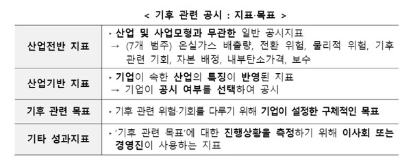기후 관련 공시 지표 및 목표/금융위원회