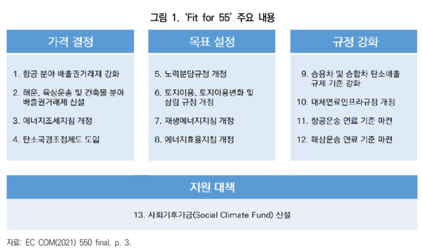 EU의 'Fit for 55' 주요 내용 / 대외경제정책연구원
